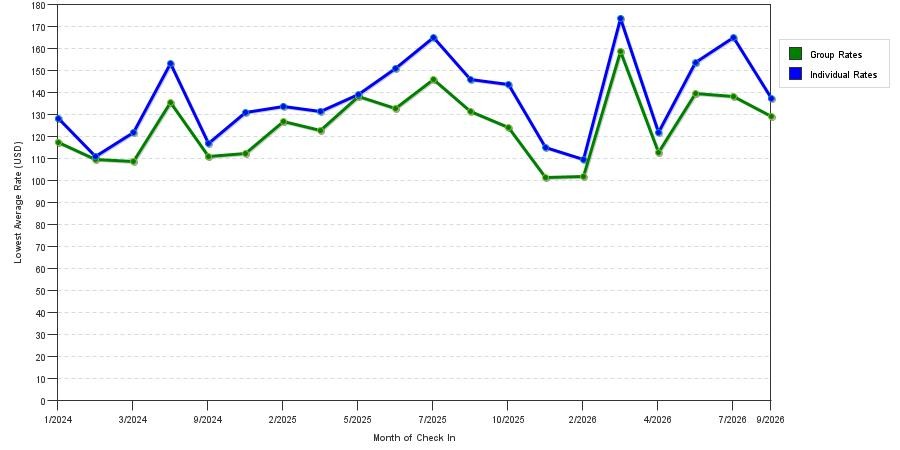 seasonality of hotel rates in Tigard