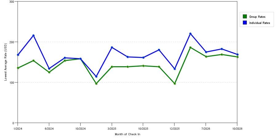 seasonality of hotel rates in Timonium