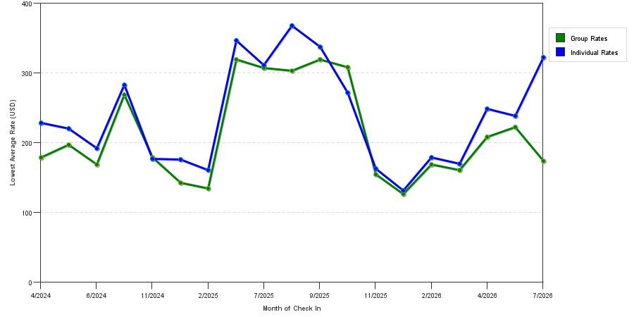 seasonality of hotel rates in Tinton Falls