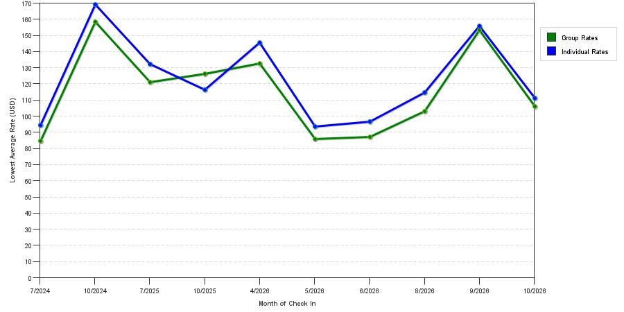 seasonality of hotel rates in Tipp City