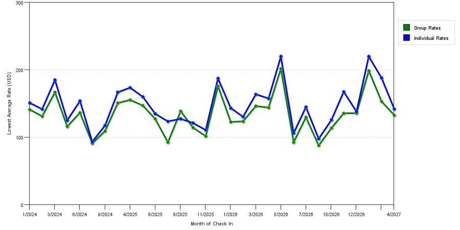 seasonality of hotel rates in Titusville