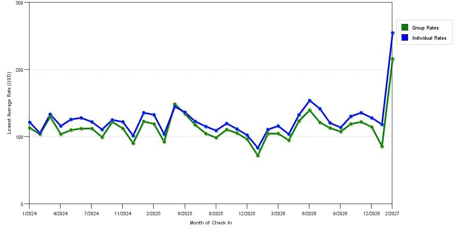 seasonality of hotel rates in Tomball