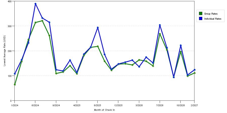 seasonality of hotel rates in Toms River
