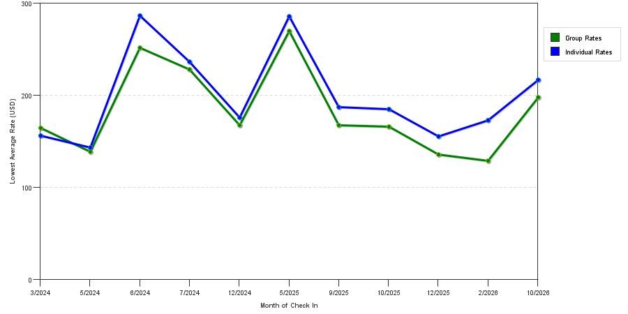 seasonality of hotel rates in Topanga