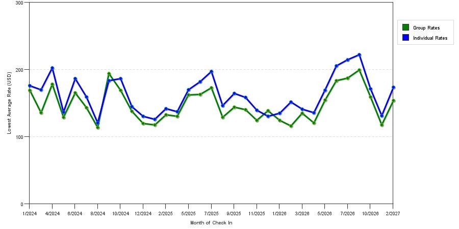 seasonality of hotel rates in Torrance