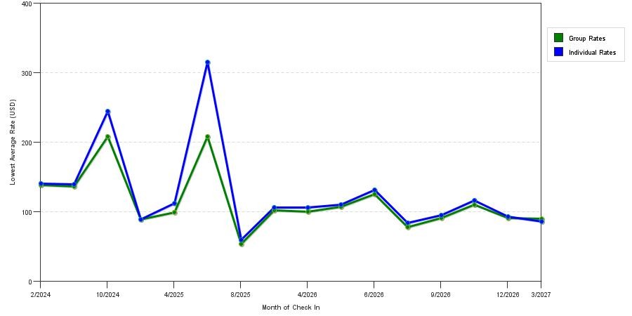 seasonality of hotel rates in Travelers Rest