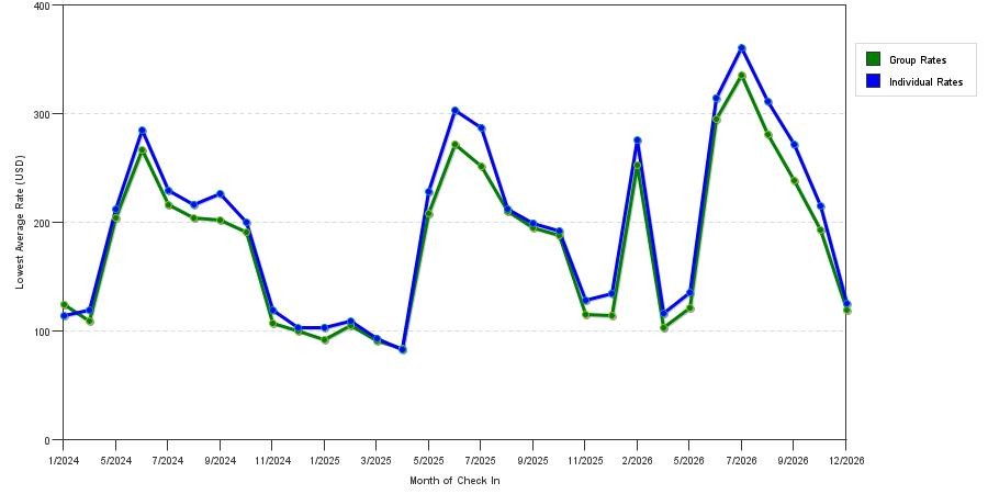 seasonality of hotel rates in Traverse City