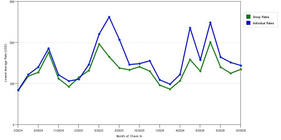 seasonality of hotel rates in Troy