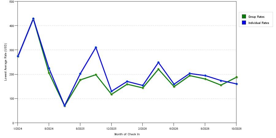 seasonality of hotel rates in Truckee
