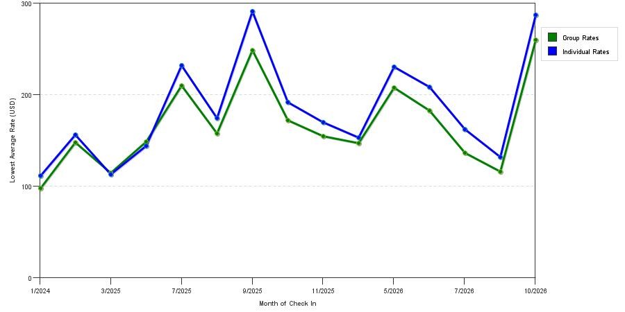 seasonality of hotel rates in Trumbull