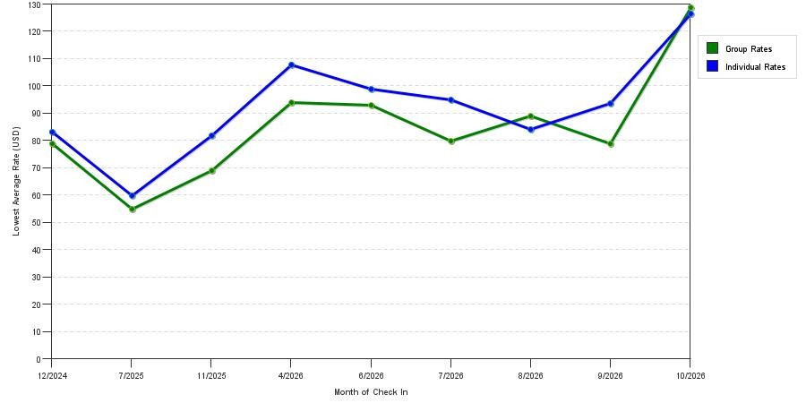 seasonality of hotel rates in Tunica Resorts