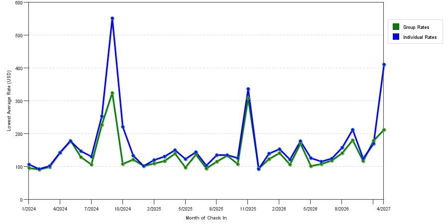 seasonality of hotel rates in Tuscaloosa