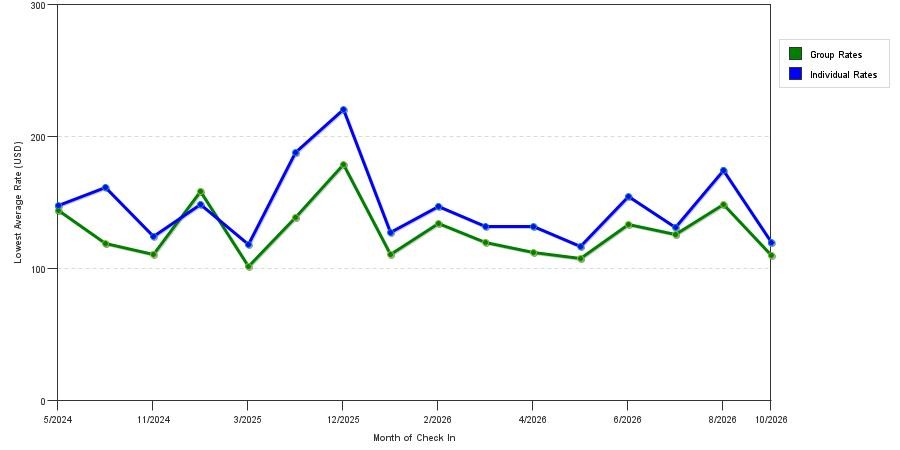 seasonality of hotel rates in Union City
