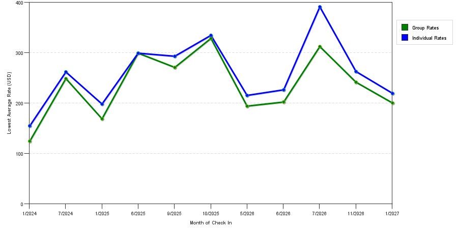 seasonality of hotel rates in Uniondale