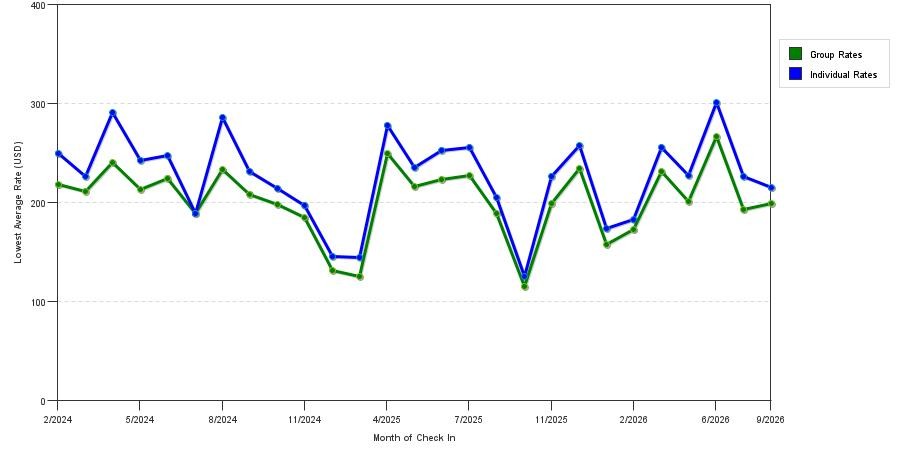 seasonality of hotel rates in Universal City
