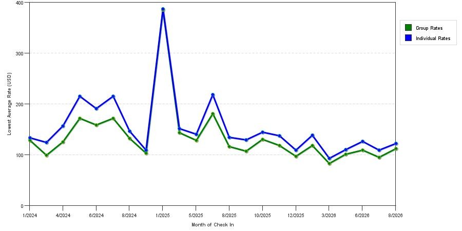 seasonality of hotel rates in Upper Marlboro