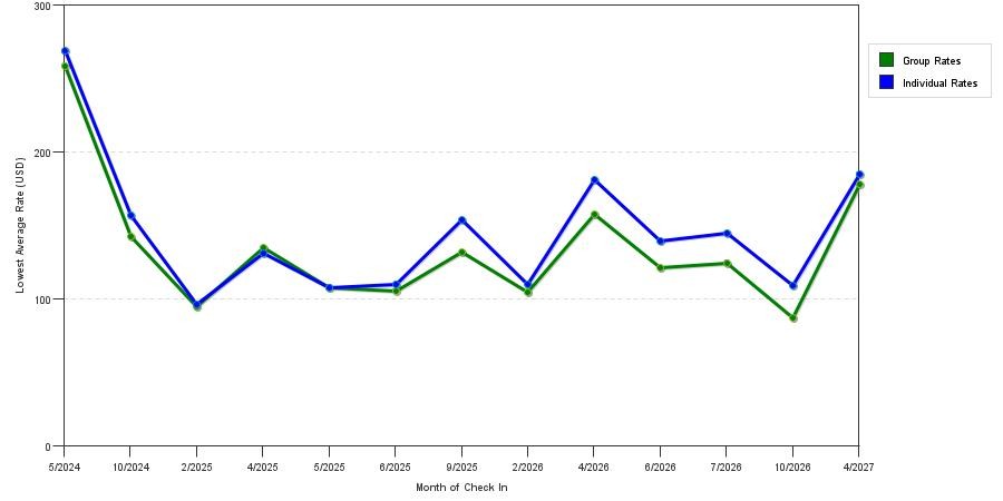 seasonality of hotel rates in Urbana
