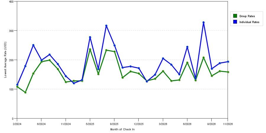 seasonality of hotel rates in Utica
