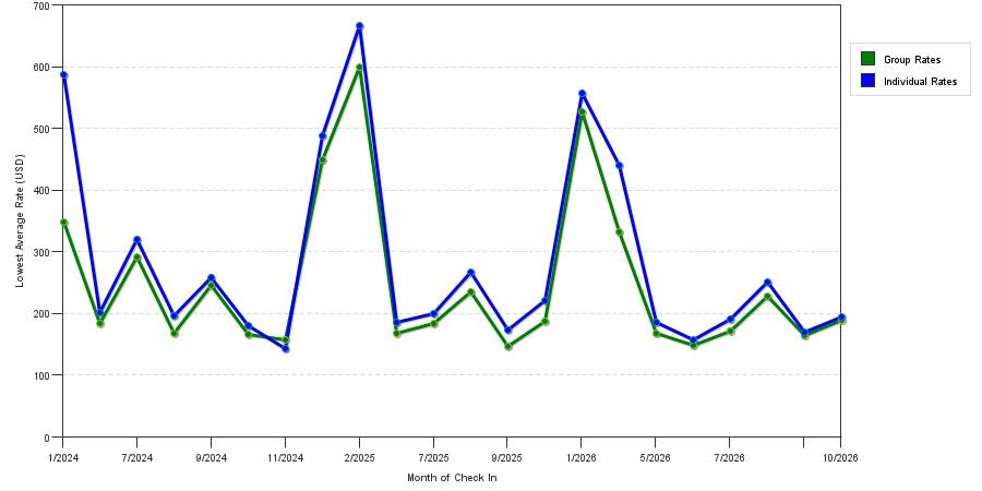 seasonality of hotel rates in Vail