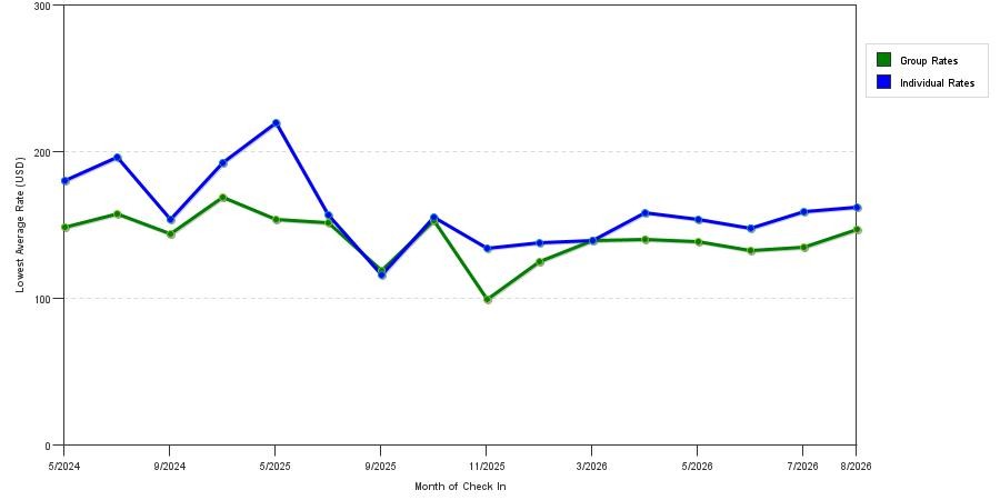 seasonality of hotel rates in Valencia