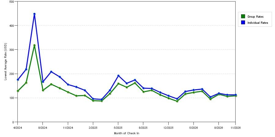 seasonality of hotel rates in Vallejo