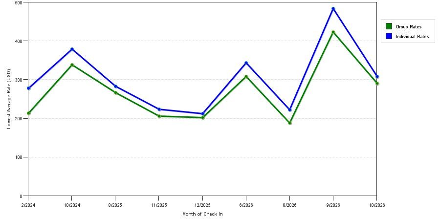 seasonality of hotel rates in Valley Stream
