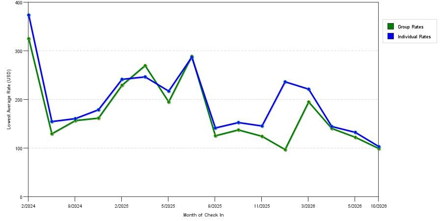 seasonality of hotel rates in Venice