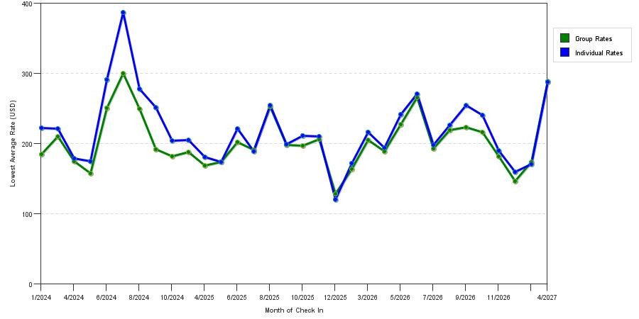seasonality of hotel rates in Ventura
