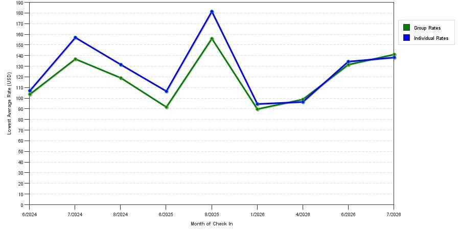 seasonality of hotel rates in Vernon Hills