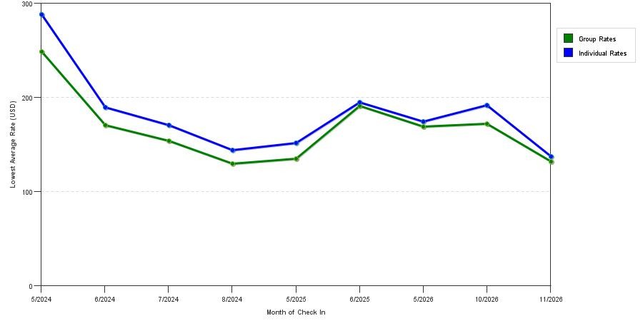 seasonality of hotel rates in Villanova