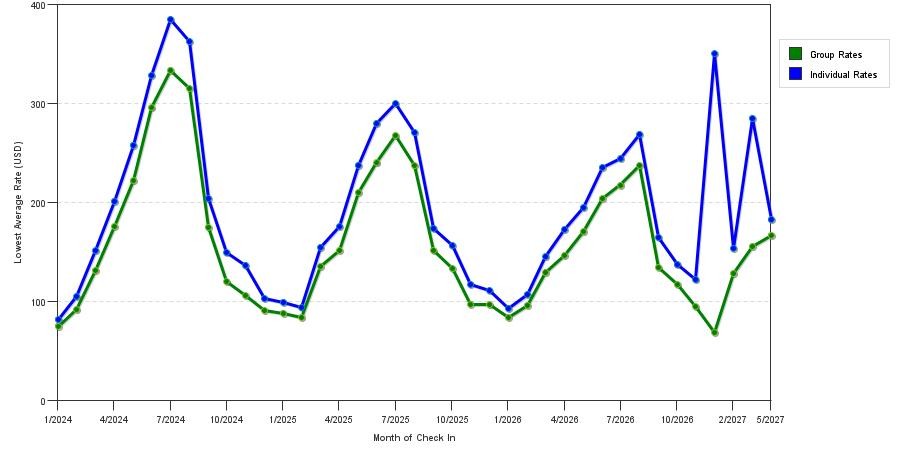 seasonality of hotel rates in Virginia Beach
