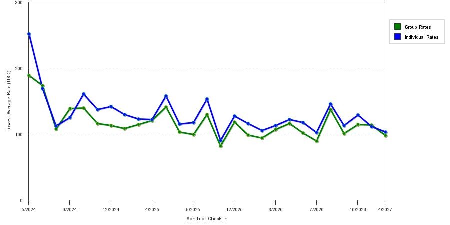 seasonality of hotel rates in Wake Forest