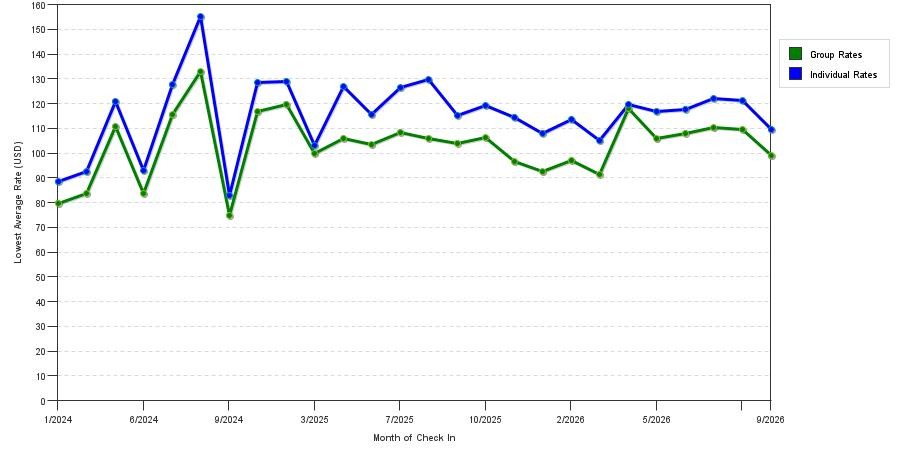 seasonality of hotel rates in Waldorf