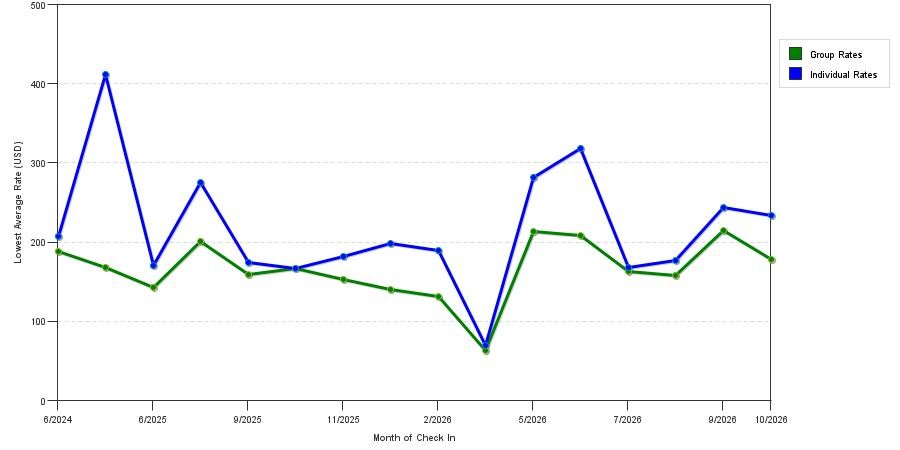 seasonality of hotel rates in Wallingford