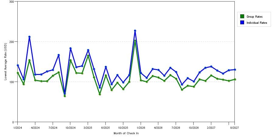 seasonality of hotel rates in Walt Disney World