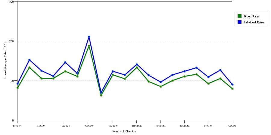 seasonality of hotel rates in Walton