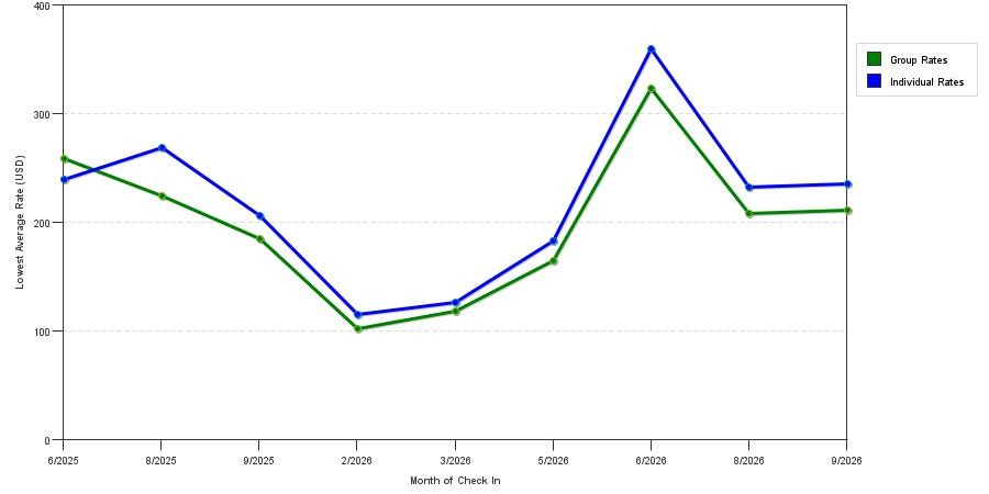 seasonality of hotel rates in Wareham