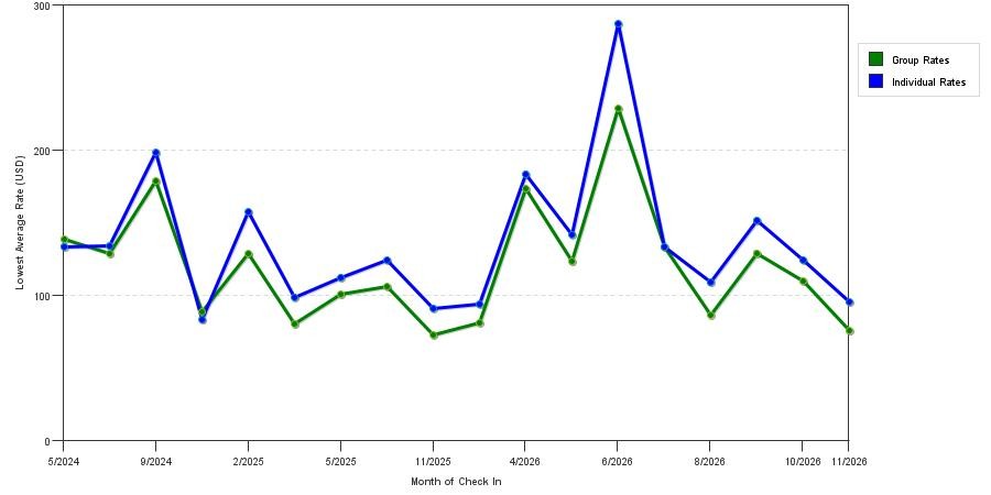 seasonality of hotel rates in Warrenton