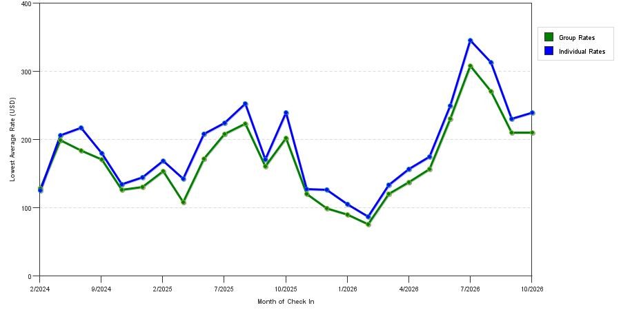 seasonality of hotel rates in Warwick