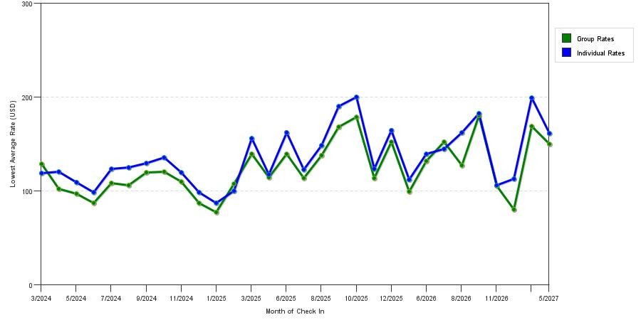 seasonality of hotel rates in Washington