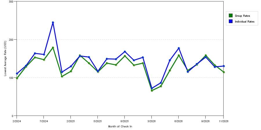 seasonality of hotel rates in Waterbury
