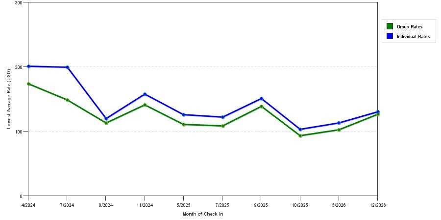 seasonality of hotel rates in Waterford