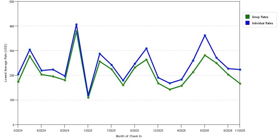 seasonality of hotel rates in Watertown