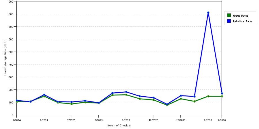 seasonality of hotel rates in Watertown