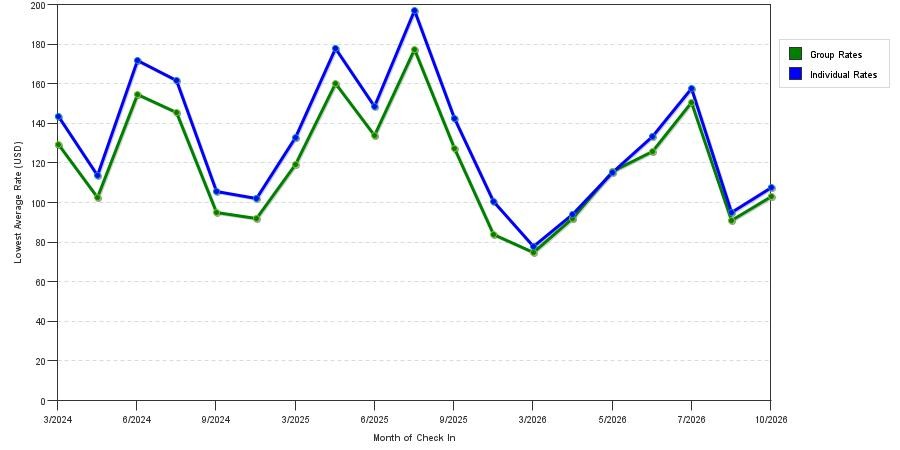 seasonality of hotel rates in Watertown