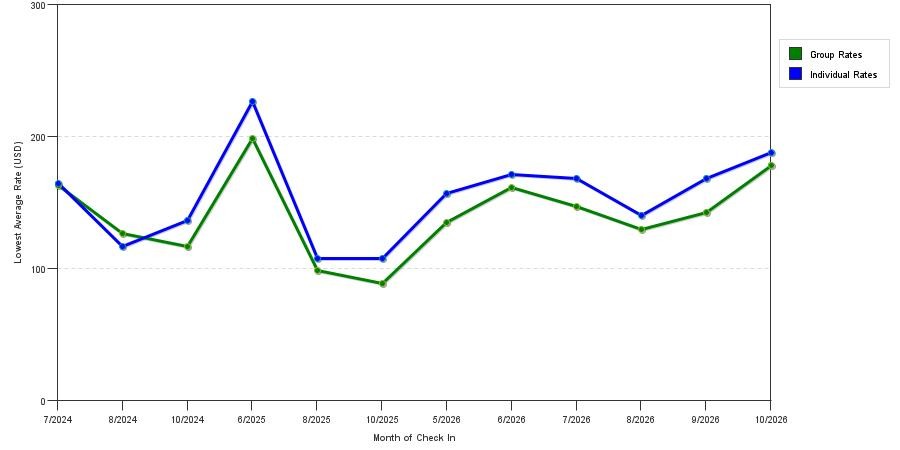 seasonality of hotel rates in Watkins Glen