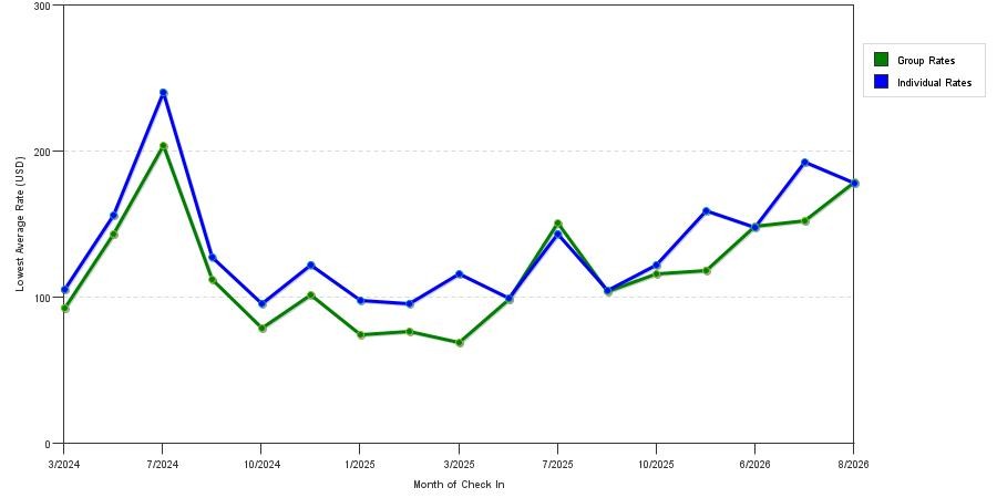 seasonality of hotel rates in Waukegan