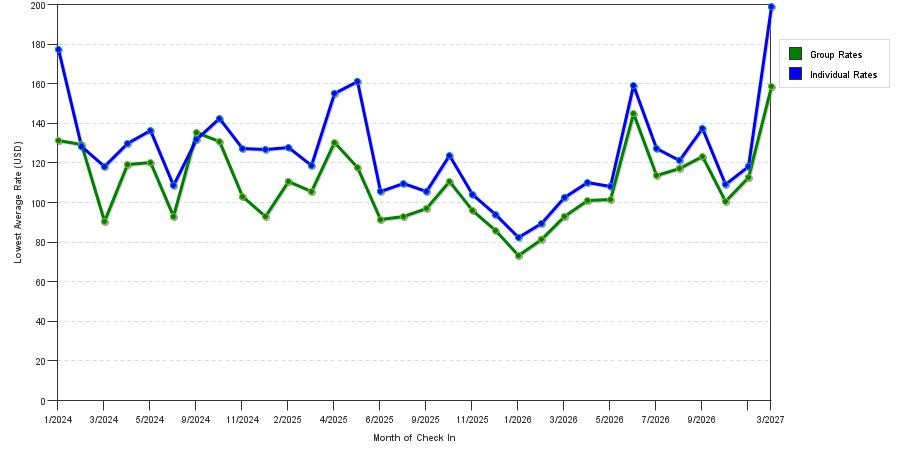 seasonality of hotel rates in Waxahachie