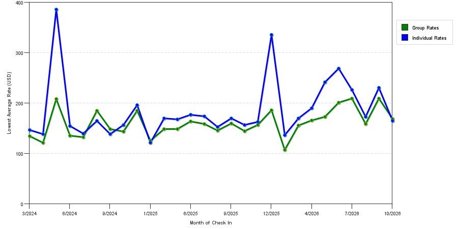 seasonality of hotel rates in Wayne