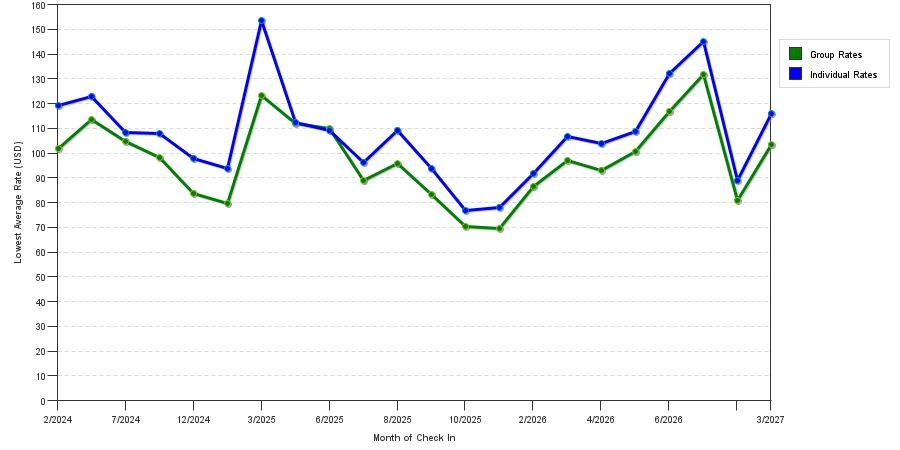 seasonality of hotel rates in Webster
